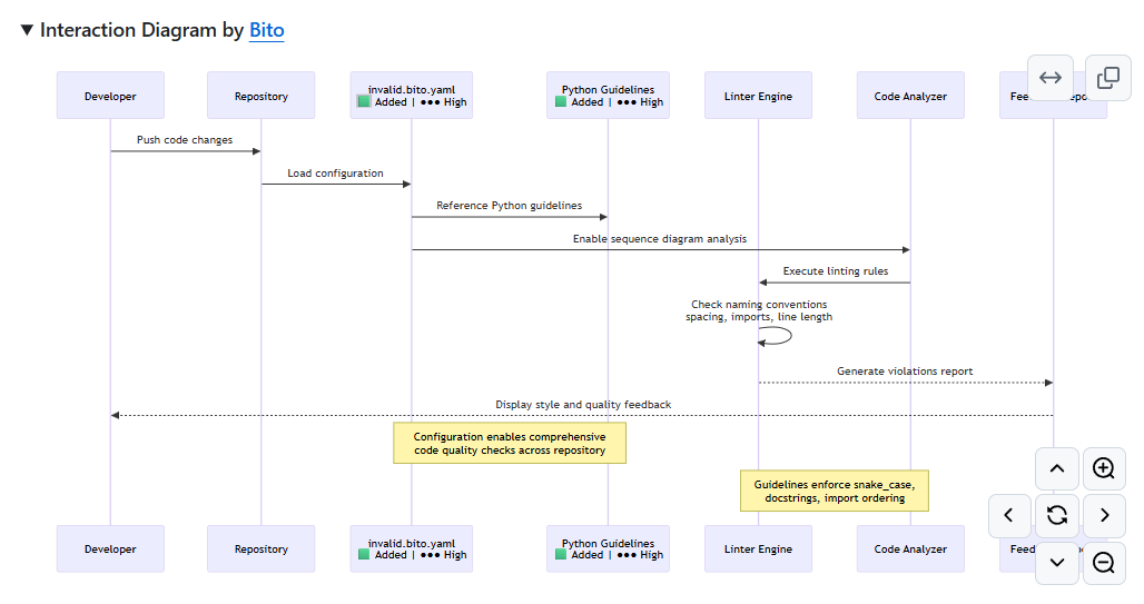 Interaction diagram by Bito